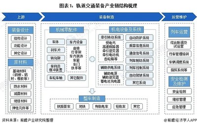 预见2021:《2021年中国轨道交通装备产业全景图谱》(附产业链现状、竞争格局、发展前景等)